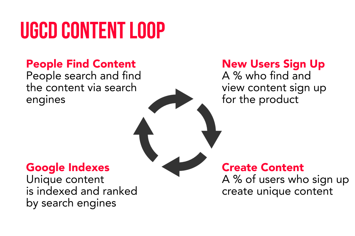 User-generated, company-distributed content loop scheme