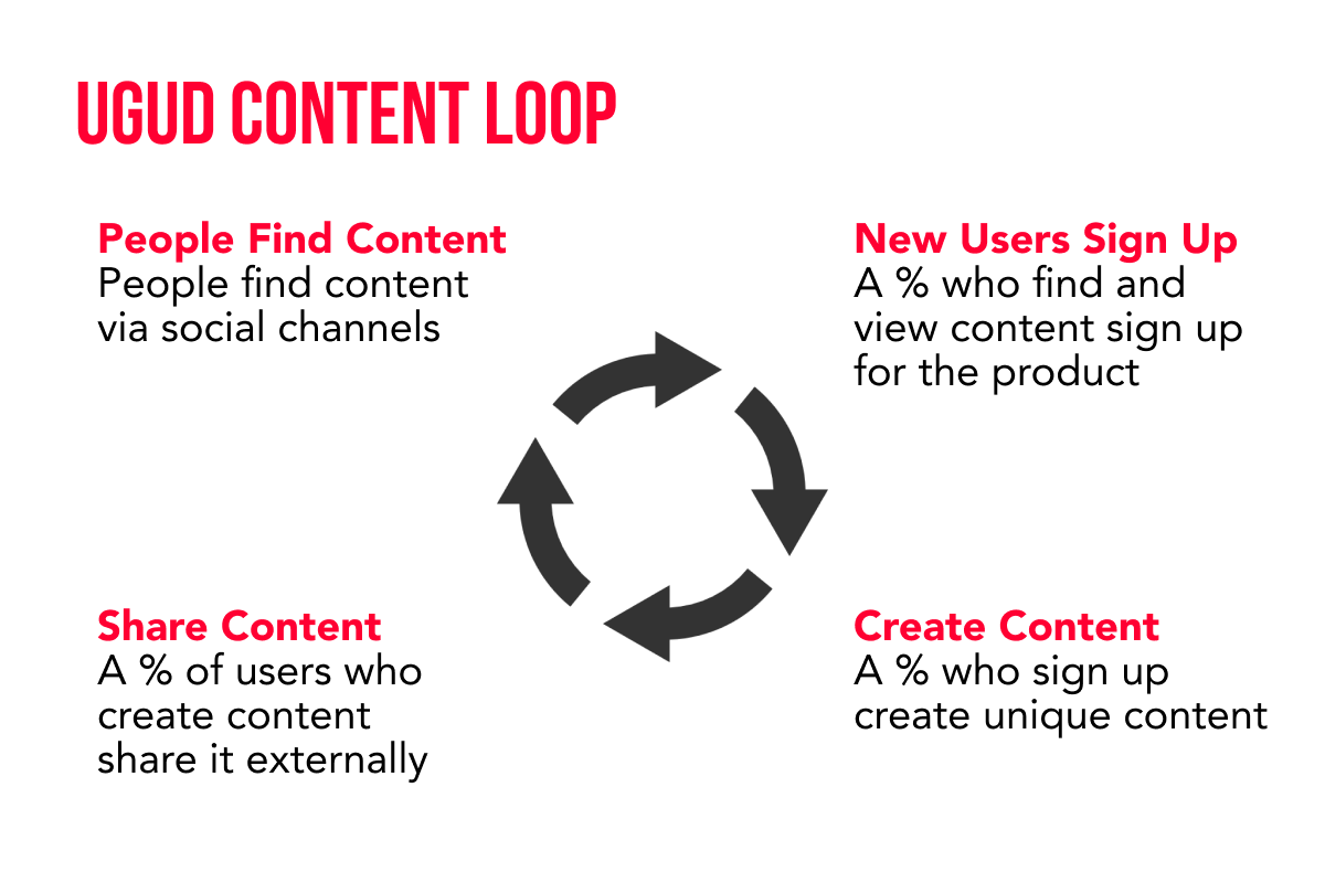 User-generated user distributed content loop scheme