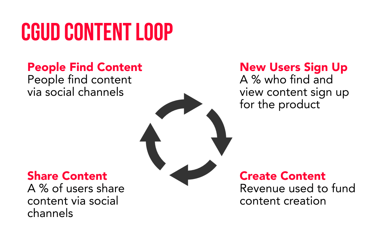 Company generated user-distributed content loop scheme