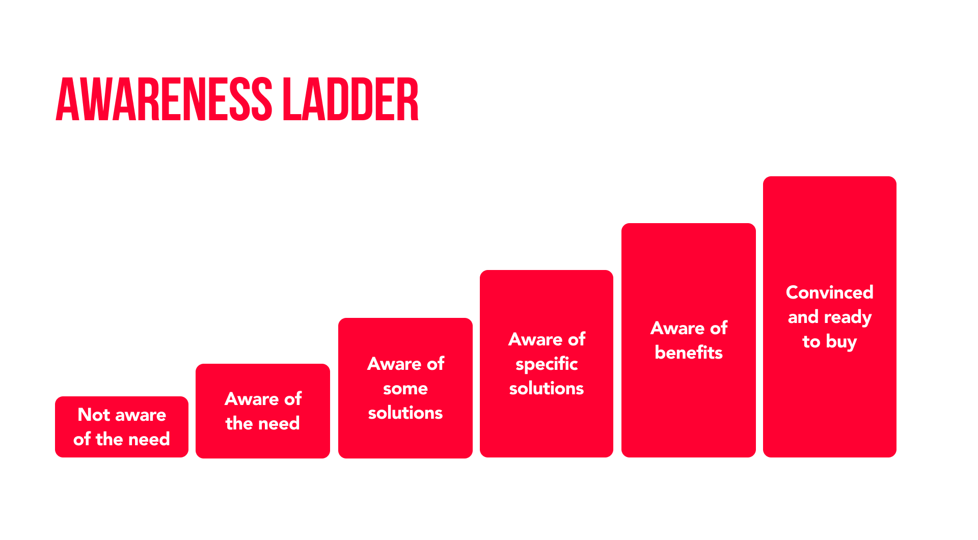 Awareness ladder