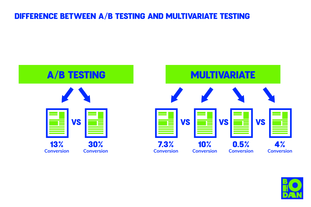 Visualization of a/b and multivariate testing