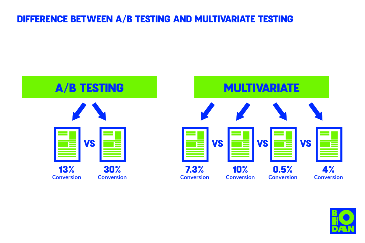 Experiments and Hypotheses: How to Systematically Grow Your Business