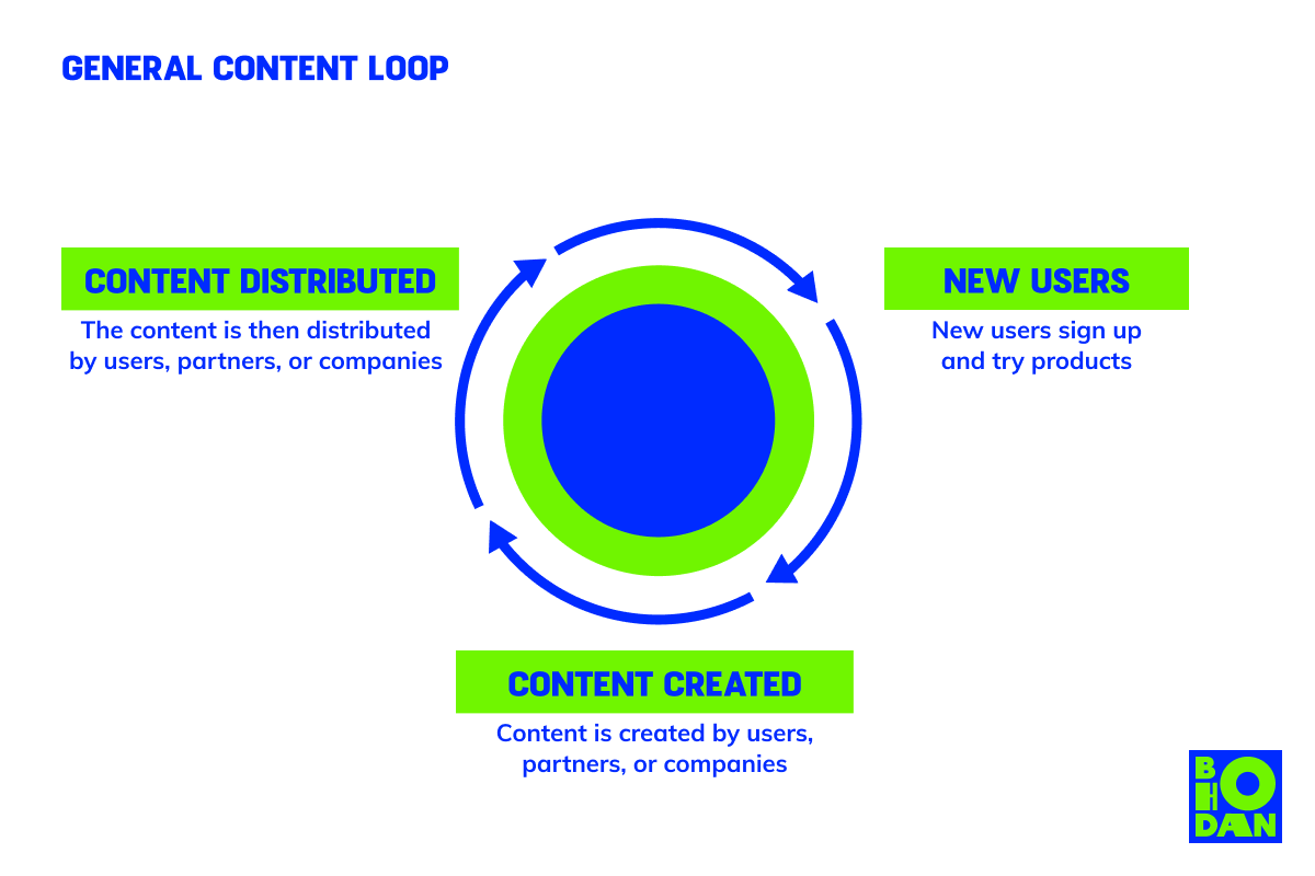 General content loop