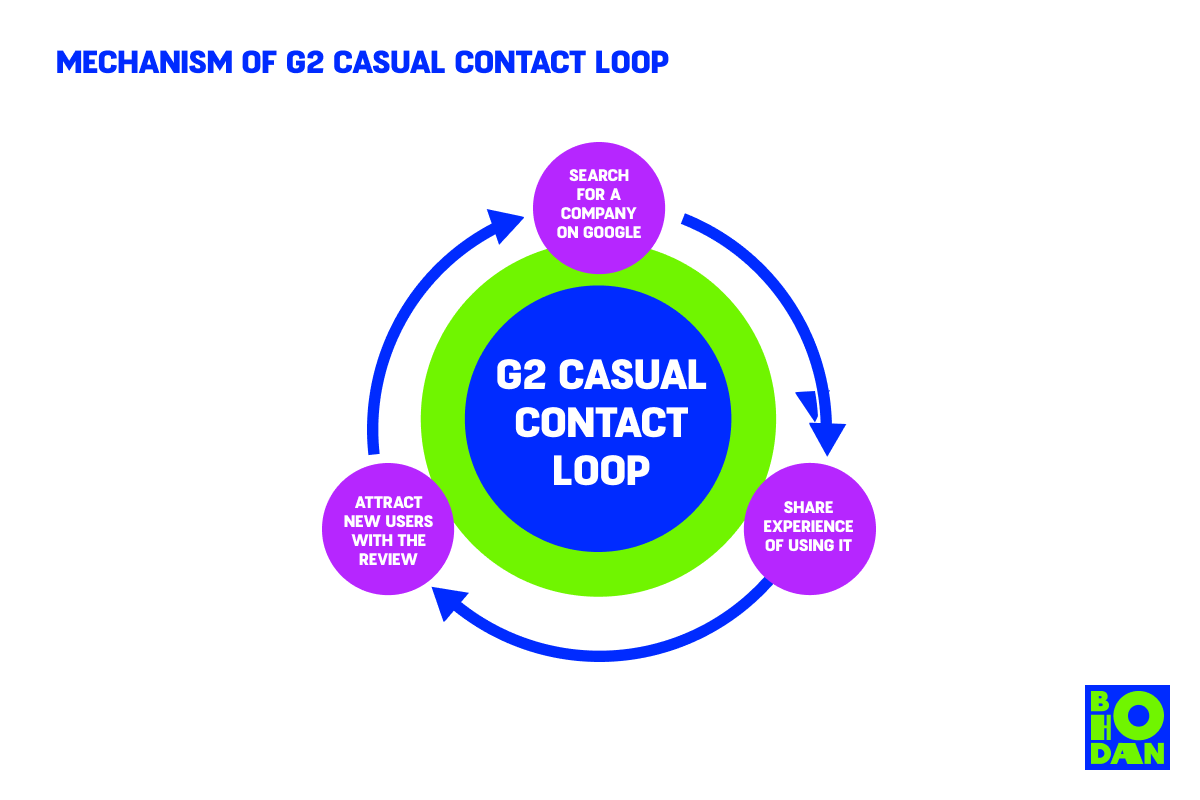3 Types of Viral Loops: Growing Your Customer Pool [Part 2]