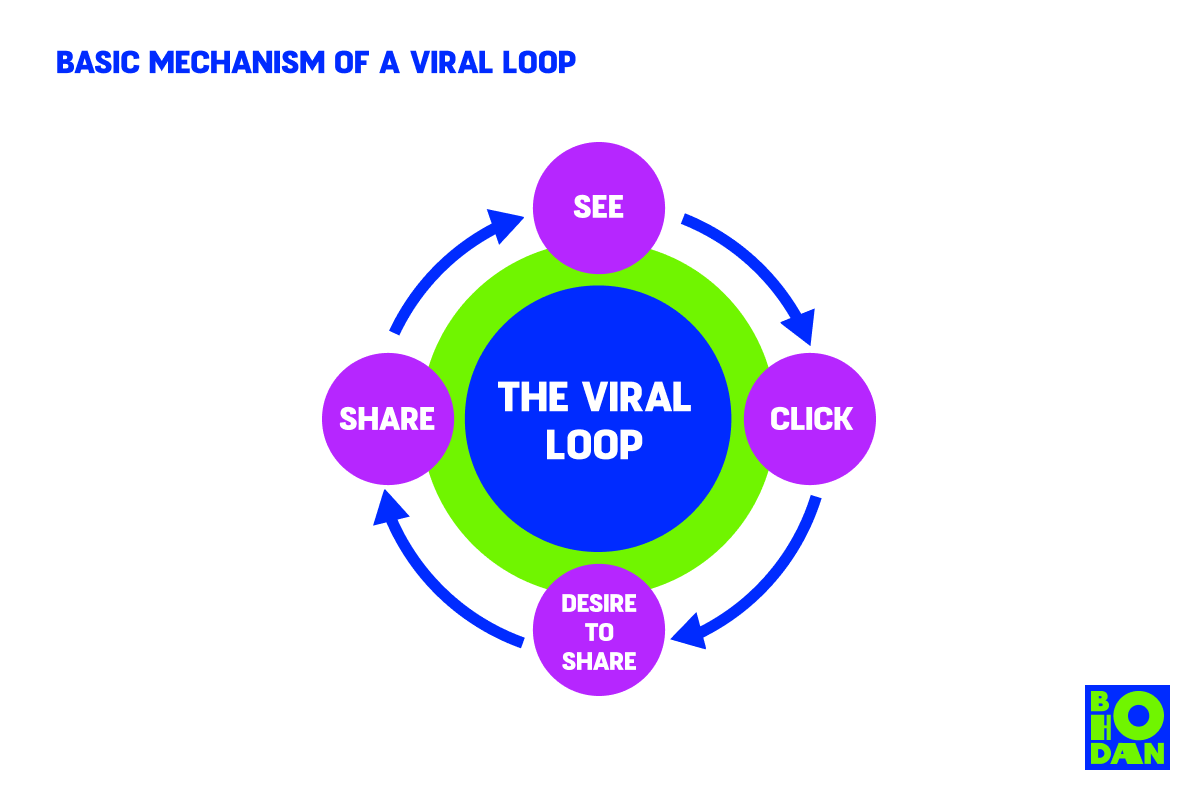 3 Types of Viral Loops: Growing Your Customer Pool [Part 2]