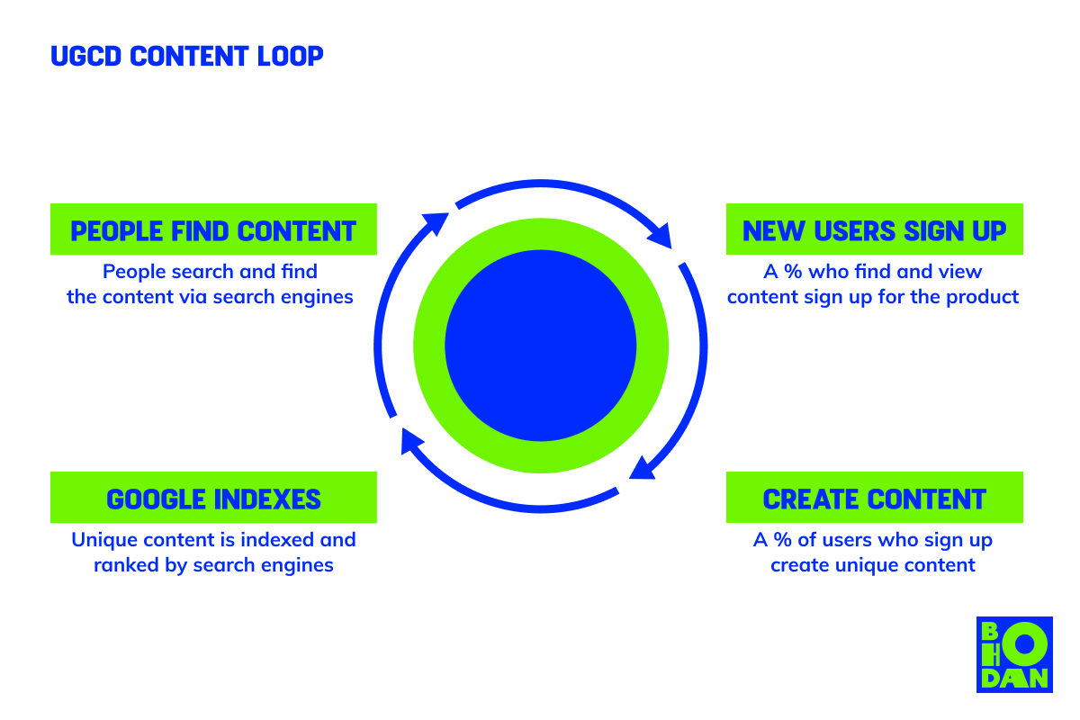 User-generated, company-distributed content loop scheme