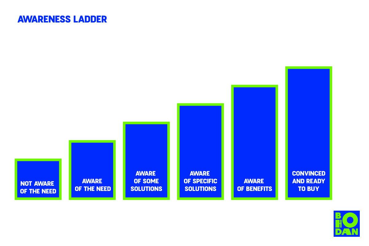 Awareness ladder