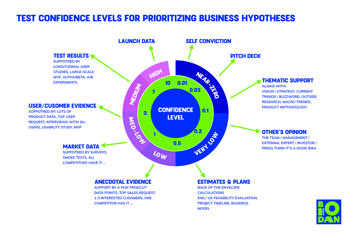 Infographic of different confidence levels in hypothesis testing