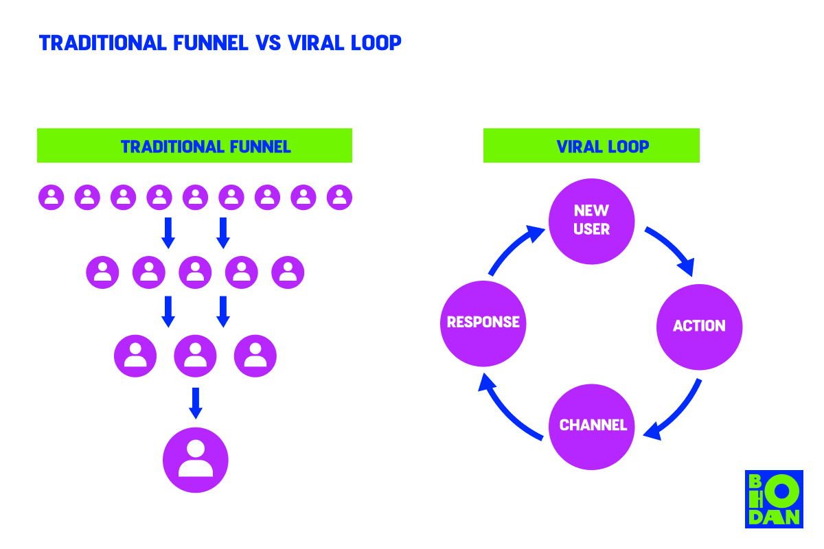 Viral Loop: Let Your Customer Advertise for You [Part 1]