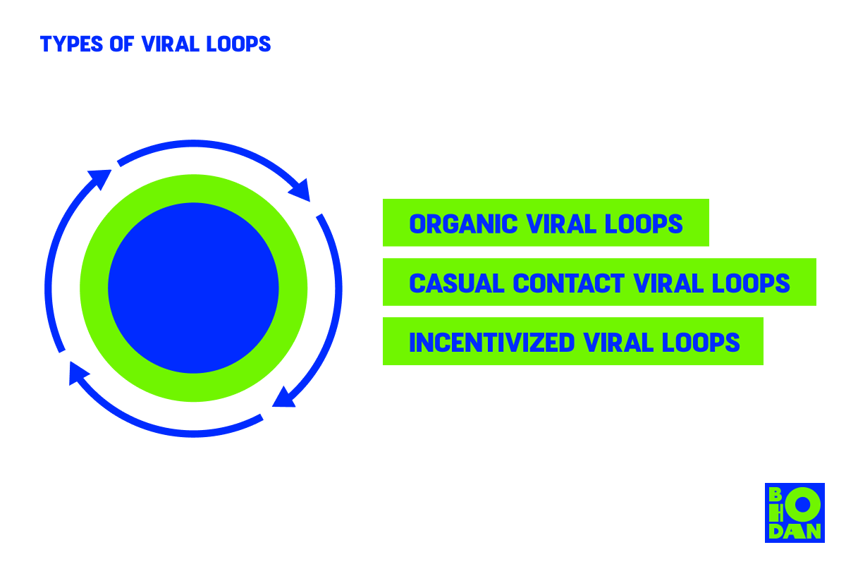 3 Types of Viral Loops: Growing Your Customer Pool [Part 2]