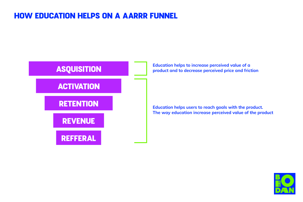 How education works on different steps of the AARRR funnel