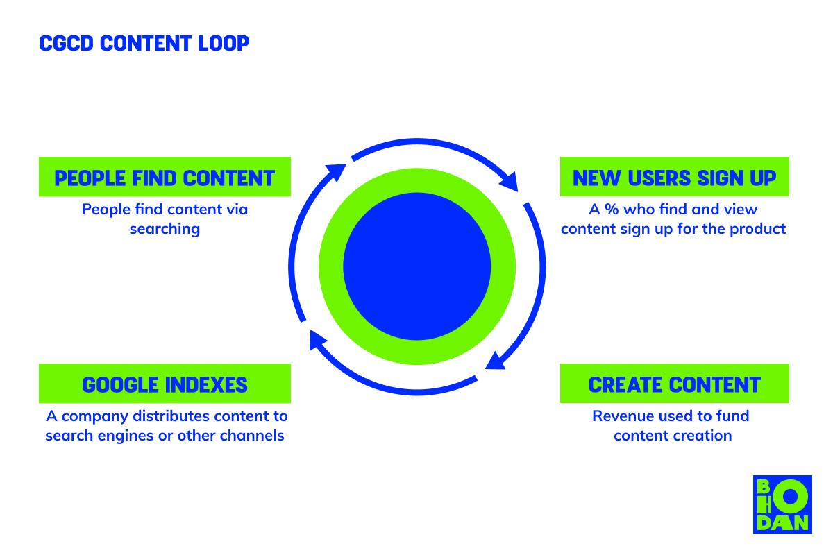 Company-generated, company-distributed content loop scheme
