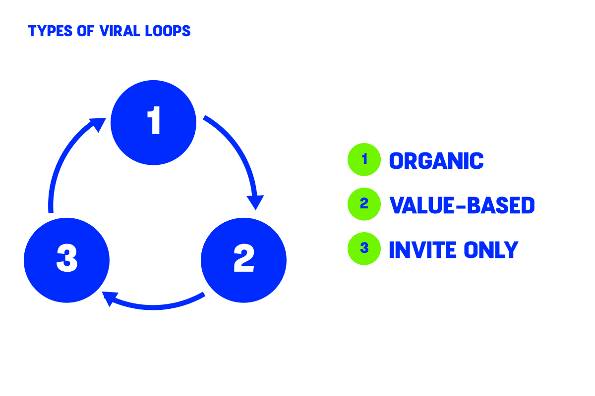Viral Loop: Let Your Customer Advertise for You [Part 1]