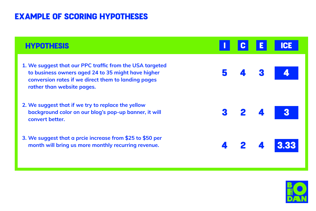 Hypothesis scoring template with sample ICE scores