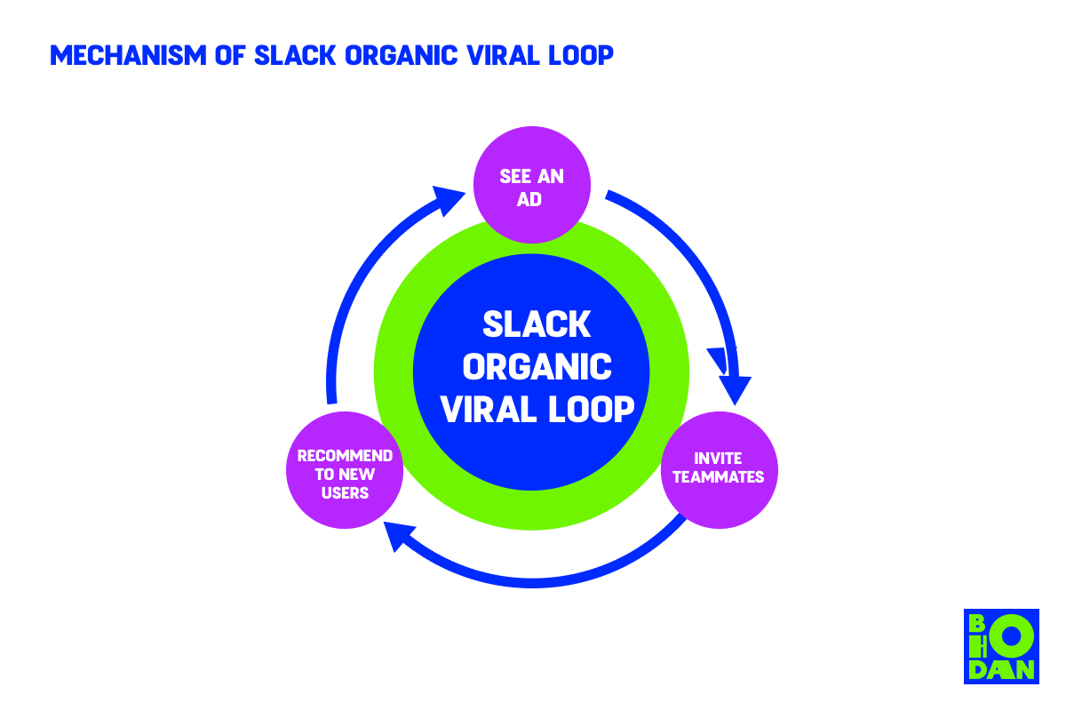 3 Types of Viral Loops: Growing Your Customer Pool [Part 2]