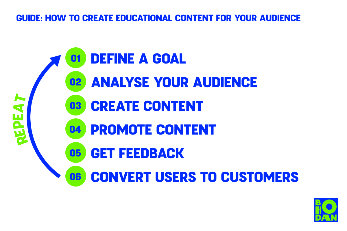 Steps of the guide on educational content