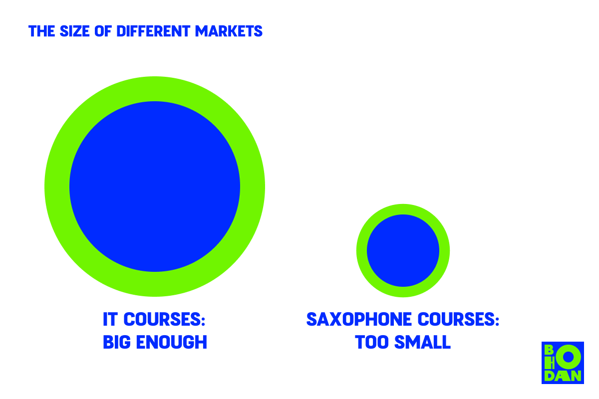 The impact of market size on the ability to make content loops