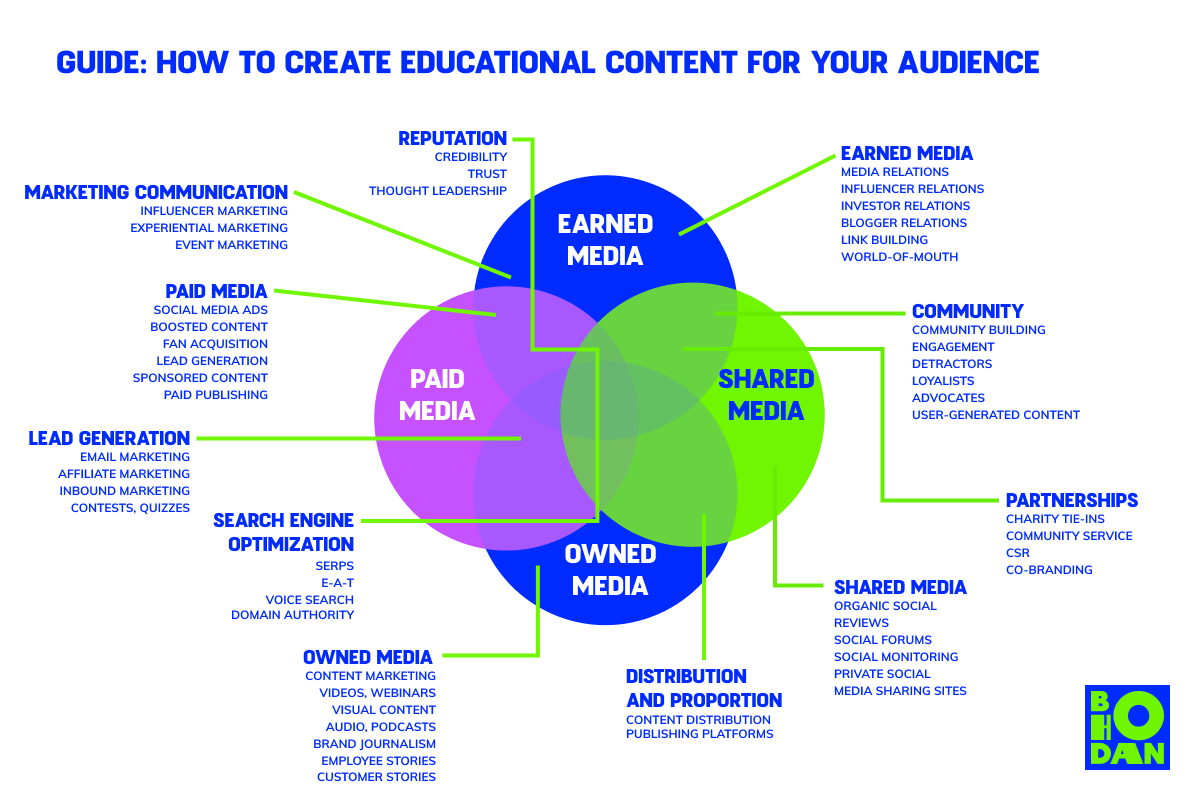 Why it is important to educate your audience and how to do it