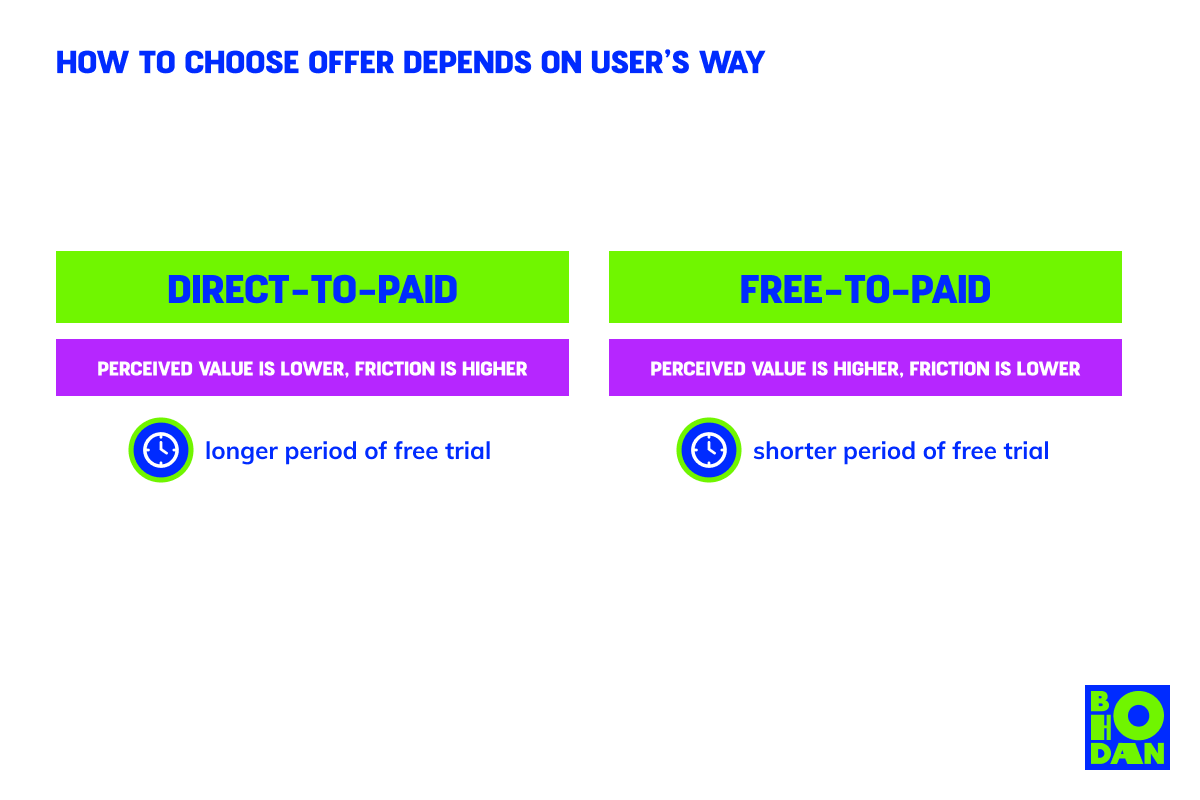 How to change the offer depends on the state of the users