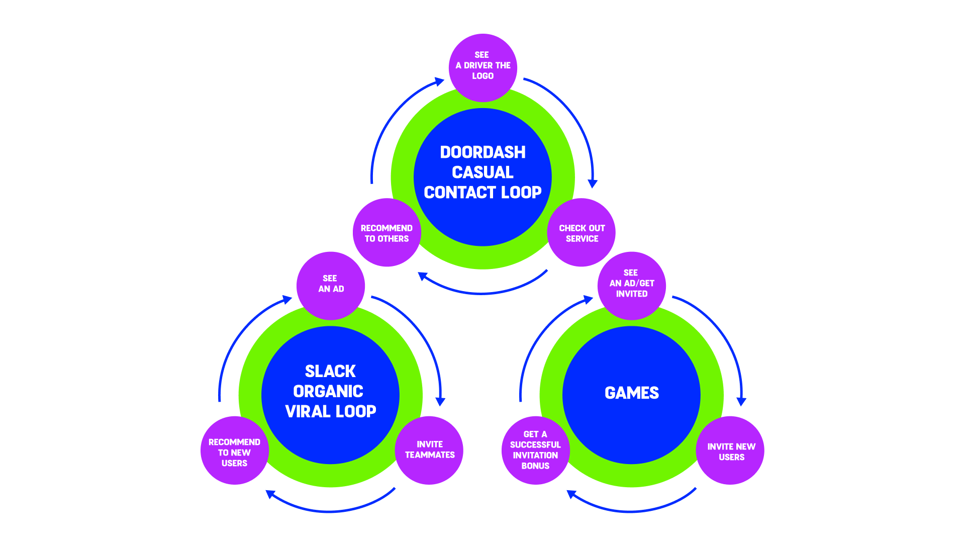 3 Types of Viral Loops: Growing Your Customer Pool [Part 2]